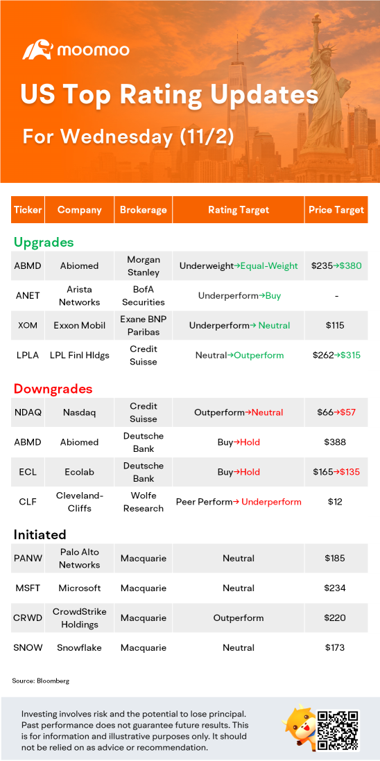 11/2の米国トップレーティング更新: MSFT、XOM、PANW、SNOWなど