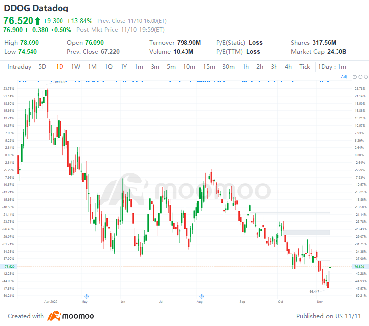 US Top Gap Ups and Downs on 11/10: BILL, MTCH, ZS, DOCU, BNTX and More