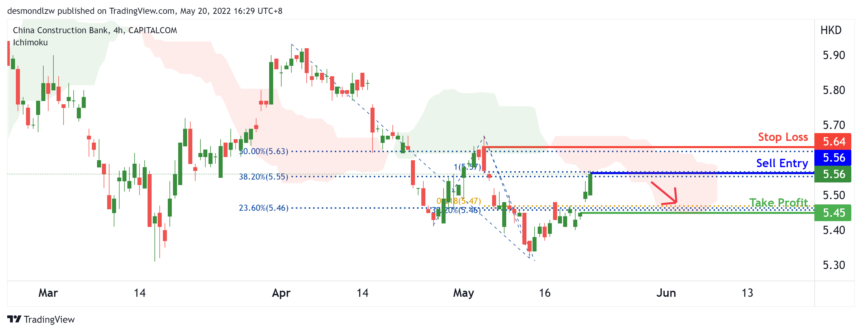 Bearish momentum for China Construction Bank?