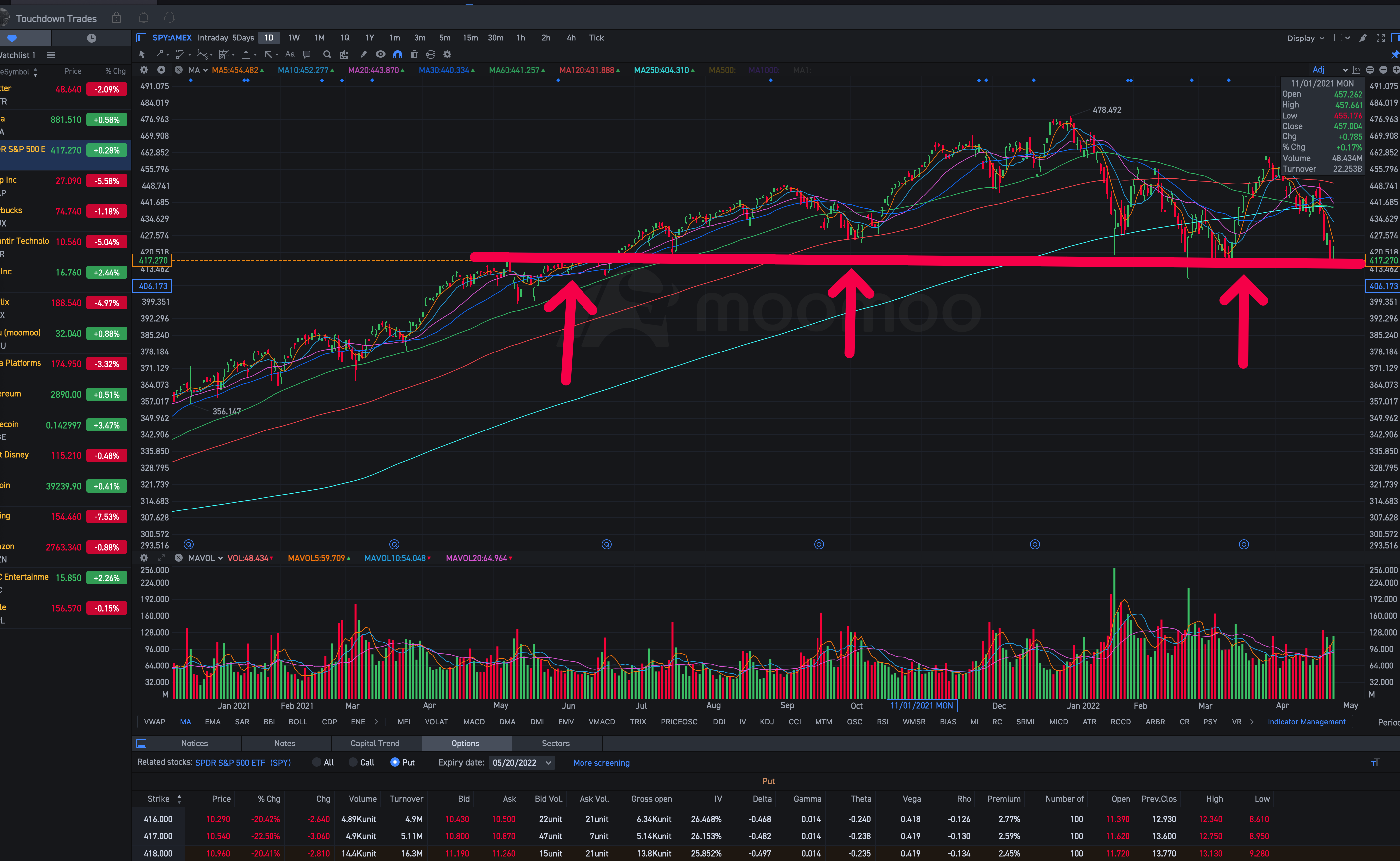 SPY coming into major support?