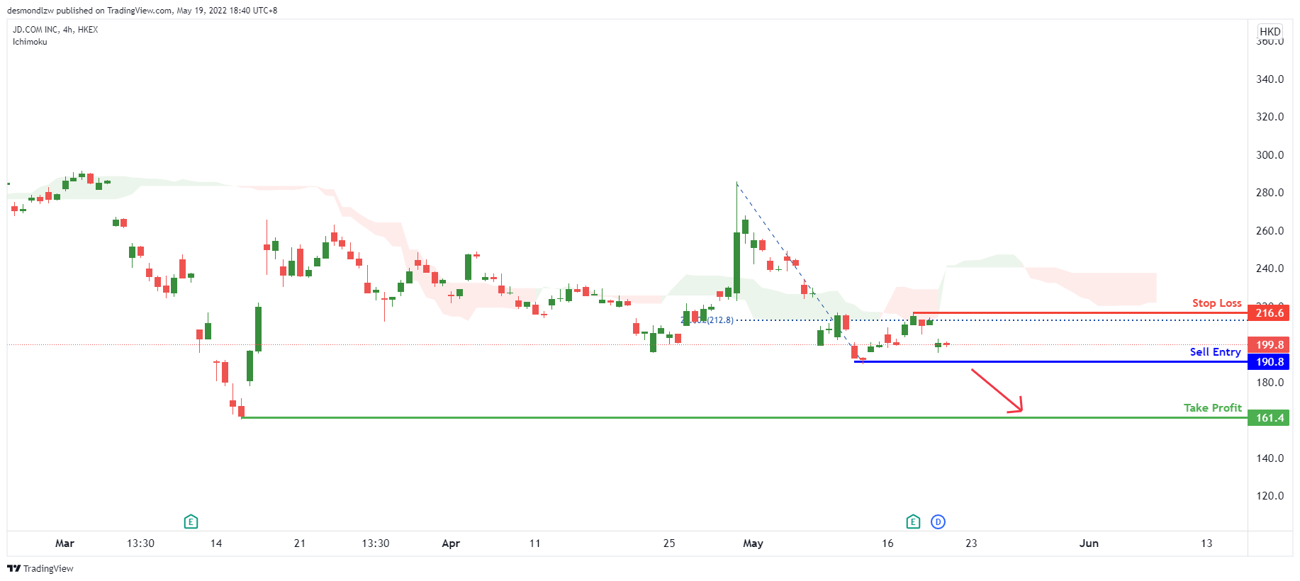 Going short for JD?