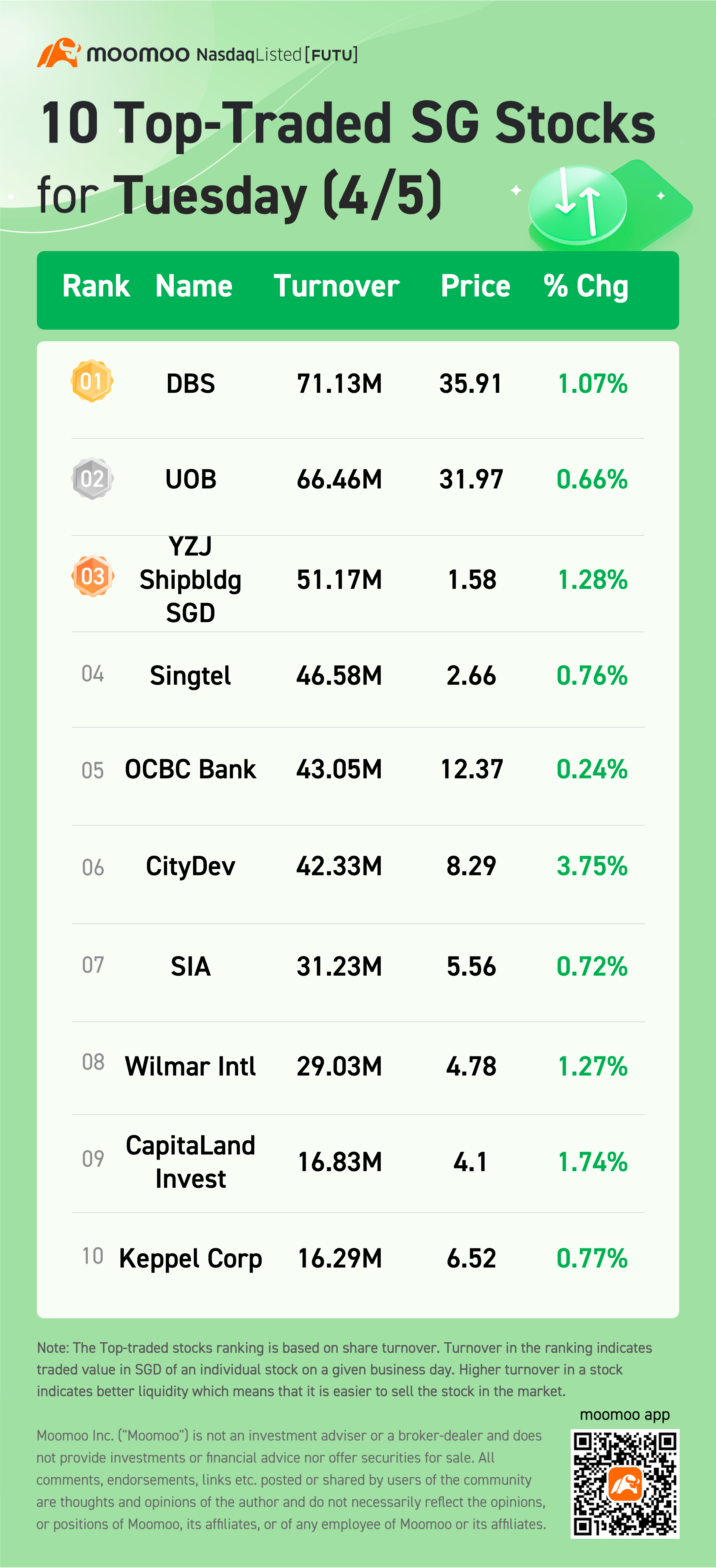 10 Top-Traded SG Stocks for Tuesday (4/5)