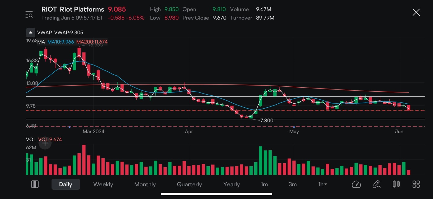 Riot Platforms (RIOT.US)$ 该死的riot 怎么回事我应该在目前的下跌时买入哈哈- moomoo 社区