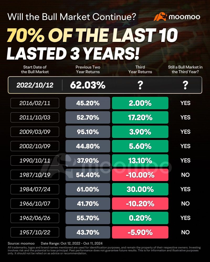 Bitcoin Surges Nearly 55% This Year, Outpacing Global Assets... - moomoo  Community