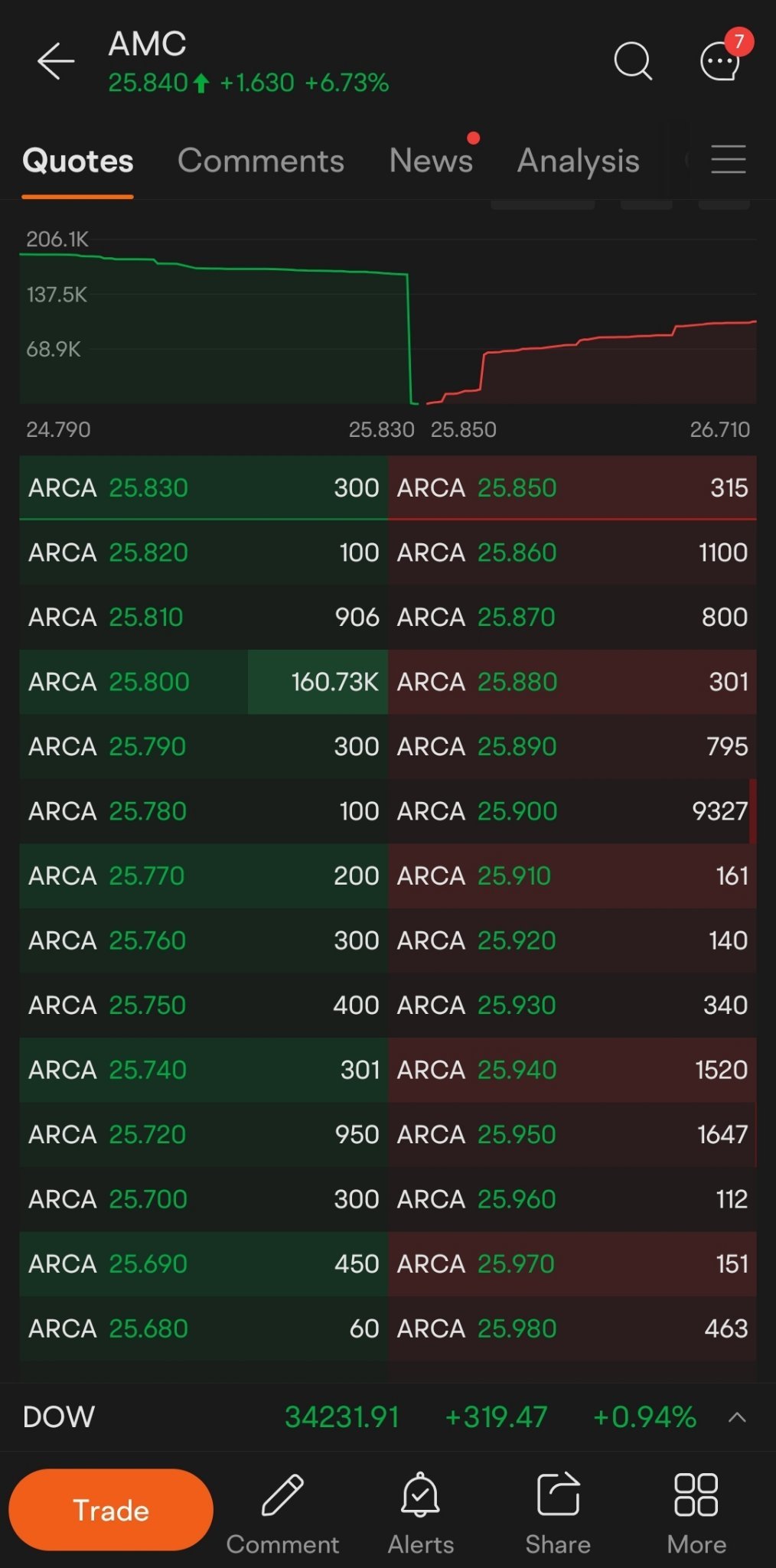 $AMC院线 (AMC.US)$ 是时候全力以赴了！加油！