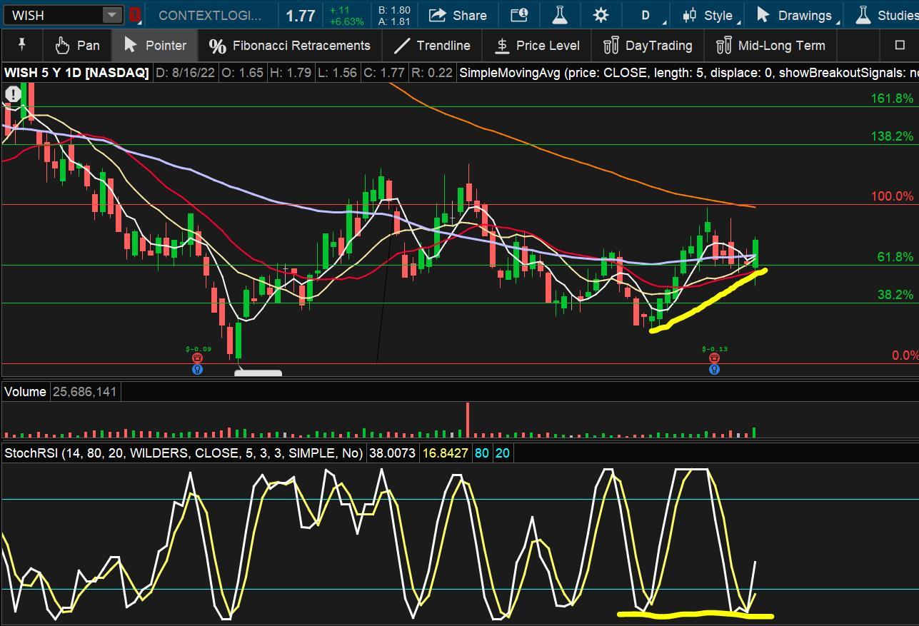 WISH -PT $2.6 SHORT TERM