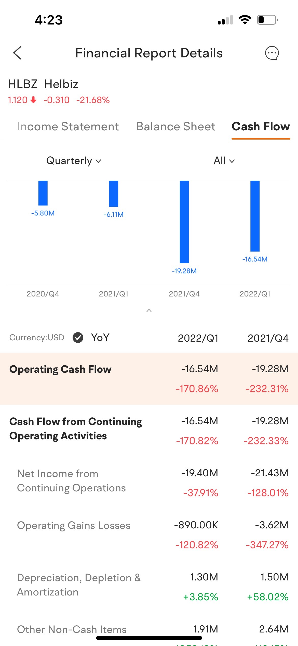 Long term bad cash flow.