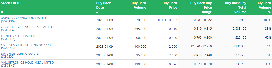SG investors