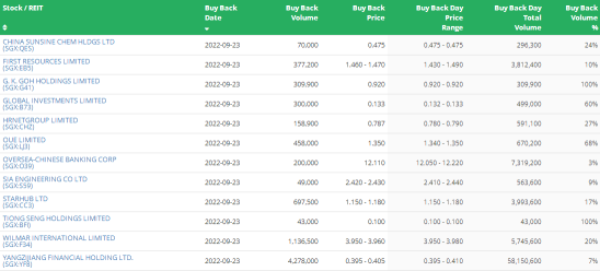 SG Morning Highlights: S-Reit ETFs continue to see inflows, doubling AUM in 2 years