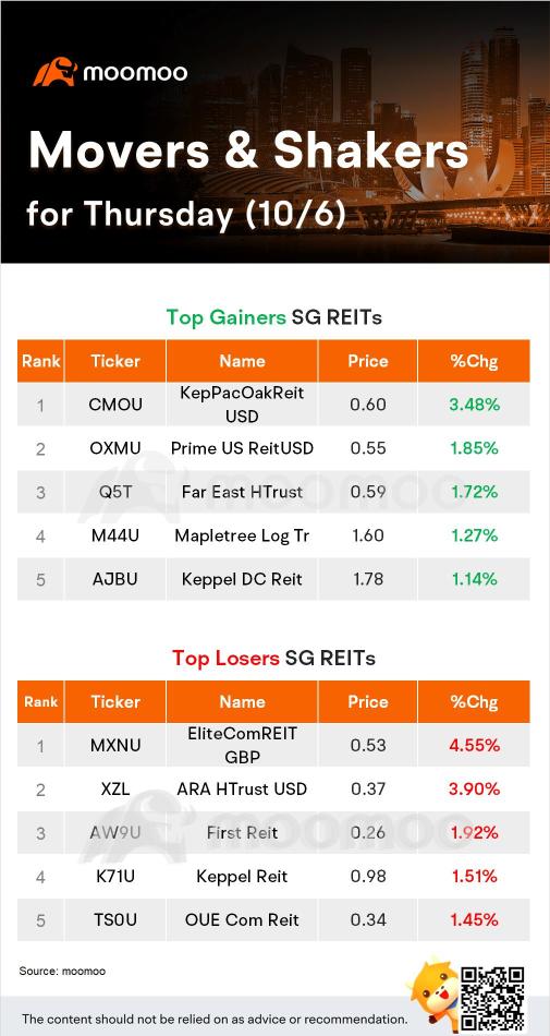 SG Reits Movers for Thursday (10/6)