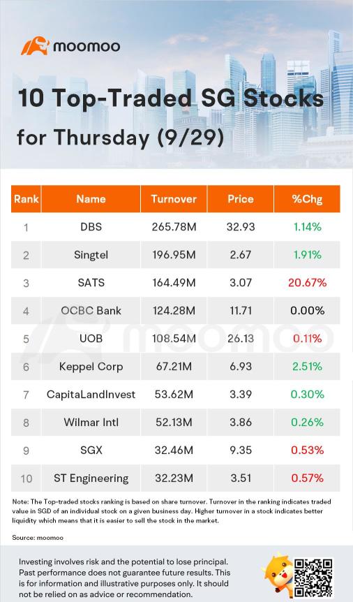 星期四（9/29）的十大新加坡股票