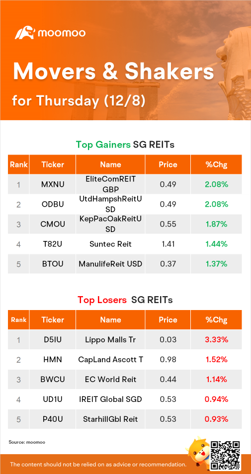 SG Reits Movers for Thursday (12/8)