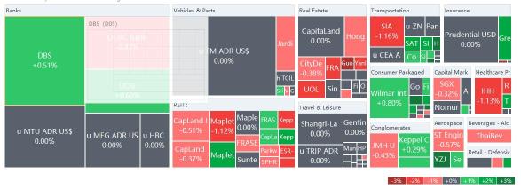 10 Top-Traded SG Stocks for Thursday (10/6)