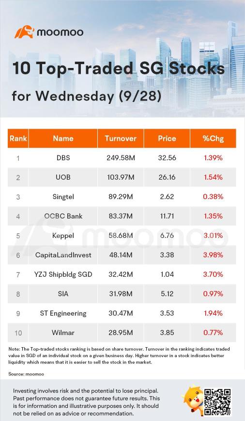 周三（9月28日）交易量最大的10只新加坡股票