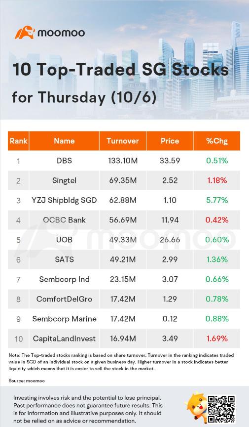 10 Top-Traded SG Stocks for Thursday (10/6)