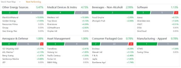 10 Top-Traded SG Stocks for Thursday (10/6)