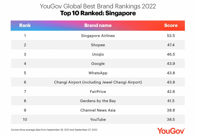 新加坡航空連續第五年保持全國最佳品牌