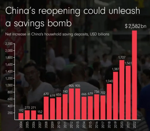 $2.5t spending potential held by Chinese consumers if reopens fully.