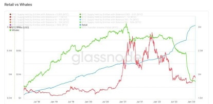 One of the best trends in Crypto right now: Whales are losing their supply while Retail is buying even more right now and that in a bear market.