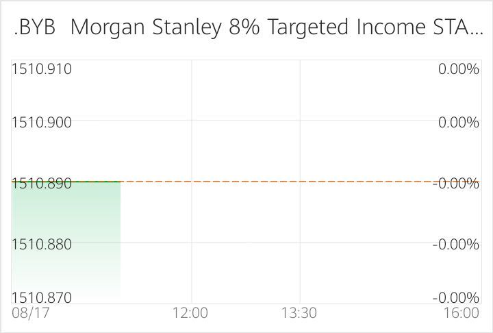 $Morgan Stanley 8% Targeted Income STARS Cboe S&P 500 BuyWrite Index Nev (.BYB.US)$