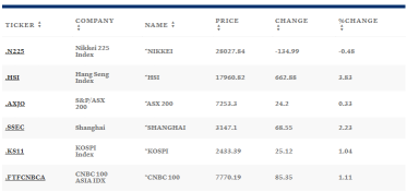 Hong Kong stocks jump 4% ahead of China’s Covid briefing