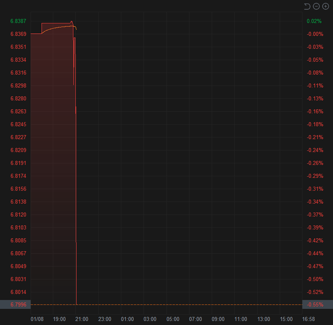 Onshore yuan $CNY strengthened by 400 pips and hit 6.7966 per US dollar, for the first time breaking the 6.8 mark since August 2022.