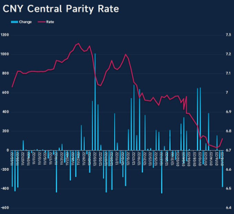 PBOC cuts the $CNY Central Parity Rate by 380 pips to 6.7602 per US dollar, the most in a month.