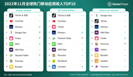 In November, TikTok won the first place in the global APP revenue list and YouTube ranked second