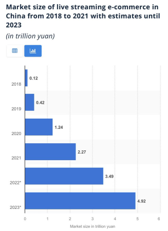 中国的直播公司的表现优于其他市场。