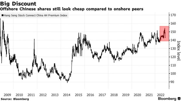 Global funds have bought around a net 41 billion yuan ($5.8 billion) of onshore Chinese shares so far this month via trading links with Hong Kong. That’s after ...