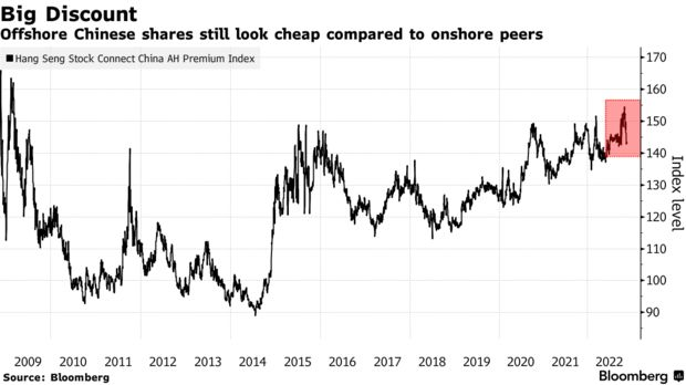 Global funds have bought around a net 41 billion yuan ($5.8 billion) of onshore Chinese shares so far this month via trading links with Hong...