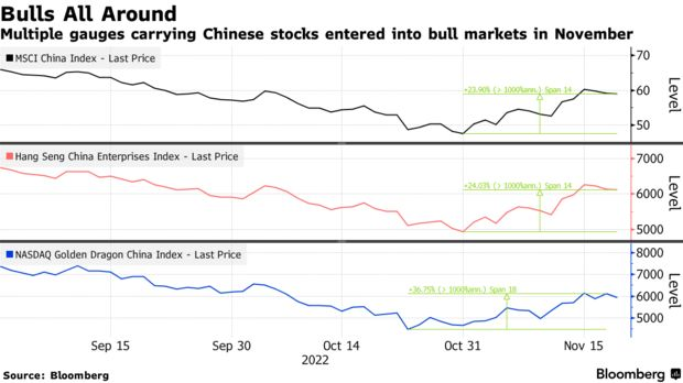，據MSCI中國指數近乎激增 24% 本月，股市準備踏入1999年以來表現最佳的一個月，此前曾在 17% 十月失去. $恒生中國企業 (02828.HK)$ 在香港上市的中國股票和 $納斯達克中國金龍指數 (.HXC.US)$ 也在 牛市領域，這是由一個 20% 由最近低點反彈。  如果中國的Covid Zero政策退...