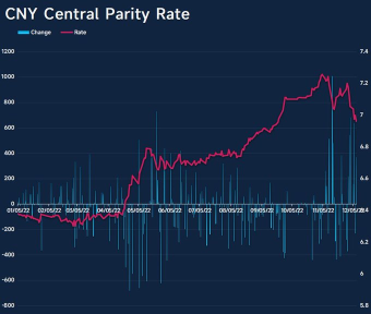 中央銀行將人民幣中央平價匯率提高 369 點至每美元 6.9606 點，回到 9 月底最強。