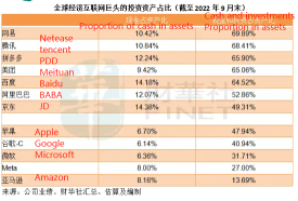 中國概念股 2 9 月財務季度表現的共同特點：放緩投資步伐