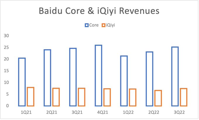 $百度 (BIDU.US)$ 3Q核心營業收入出現了小幅度增長的恢復。 2.3%, while $愛奇藝 (IQ.US)$ 營業收入下滑。 1.5%但真正的故事是利潤擴大，其中愛奇藝引領脫困。  [OK][OK] $熱門中概股 (LIST2517.US)$$愛奇藝概念 (LIST0706.SH)$$百度集團-SW (0...