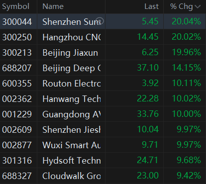 AI firms are rising in mainland China despite indices dropping, as $BIDU-SW (09888.HK)$ 's ChatGPT-like attempt has brought back the discussion of AI-Generated ...