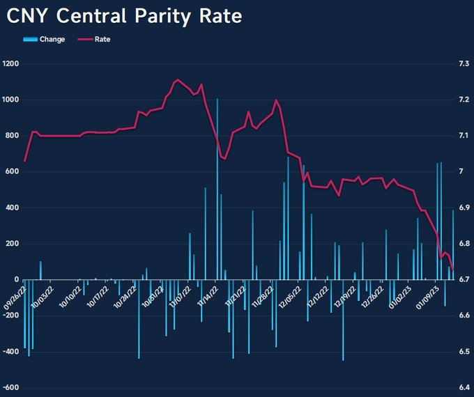 The PBOC raises the $CNY Central Parity Rate by 388 pips to