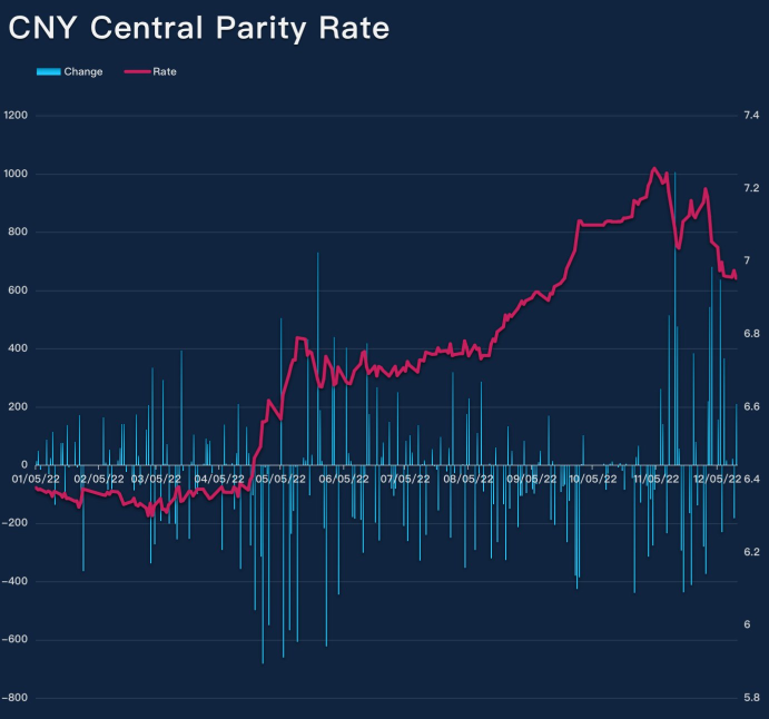 PBOC raises the $CNY Central Parity Rate by 45 pips to 6.9746 per US dollar on Monday.
