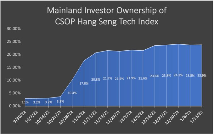 ストックコネクトを通じたCSOPハンセン・テクノロジー・インデックスの大陸投資家所有割合は24％と引き続き史上最高水準に近い水準です。売却/利益確定は行われていません。 彼らは持ち続けています。何か知っているのでしょうか？ $CSOP Hang Seng TECH Index ETF (03033.HK)$$キー・テク...