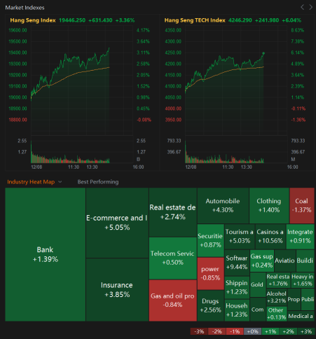 Hang Seng Index extends rally to 3%, Tech Index surges 6%