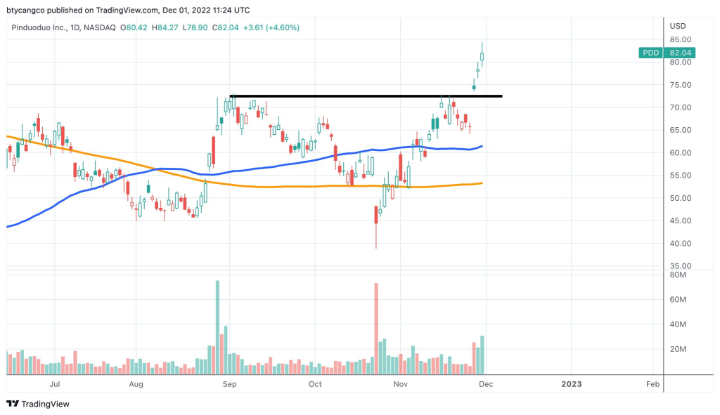 $PDD has one of the most bullish (possibly the most bullish) charts of any major CN ADR out there.