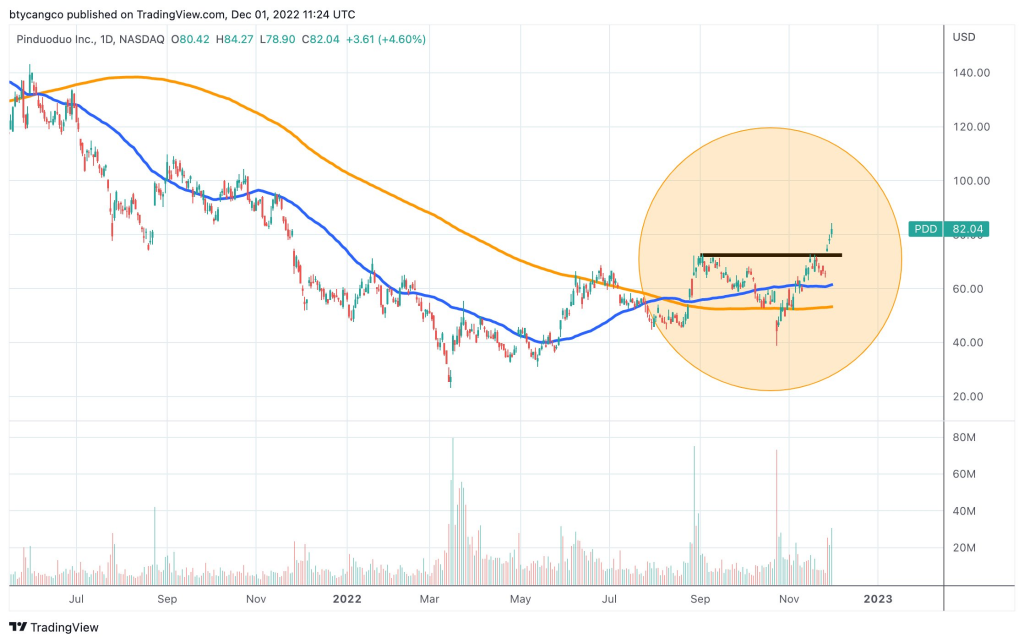 $PDD has one of the most bullish (possibly the most bullish) charts of any major CN ADR out there.