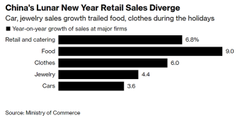 China's Lunar New Year year-on-year Retail sales growth at major Chinese firms.