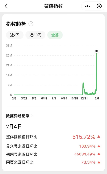 The keyword ChatGPT goes viral on the Simple Chinese WeChat platform.
