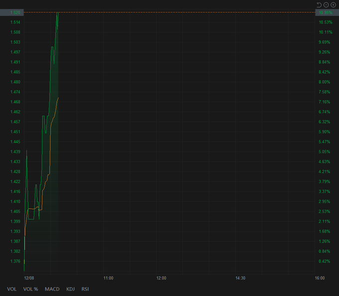 SASA International, an HK-listed beauty product retailing group, jumps 13% on reports of potential COVID measures easing.