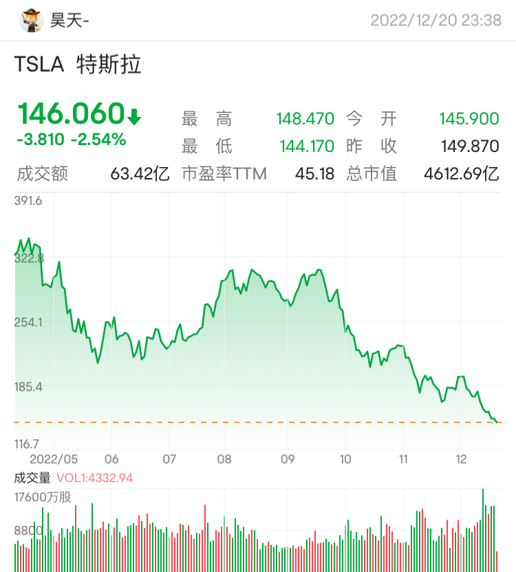 $Nasdaq Composite Index (.IXIC.US)$ Chinese concept stocks rose collectively tonight. $XPeng (XPEV.US)$$New Oriental (EDU.US)$ Still.[Hammer][Hammer][Hammer] $T...