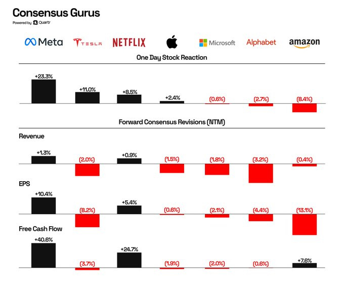 $マイクロソフト (MSFT.US)$$アップル (AAPL.US)$ スーパーストック・テクノロジー株の収益は完了しました。長期的な期待はどうなりましたか？以下の表は、来年の第4四半期業績（NTM = 今後12か月）のコンセンサス推定値の修正の概要を示しています。