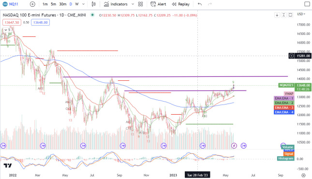 Bulls have not yet gathered speed, bears still need to hide and wait.