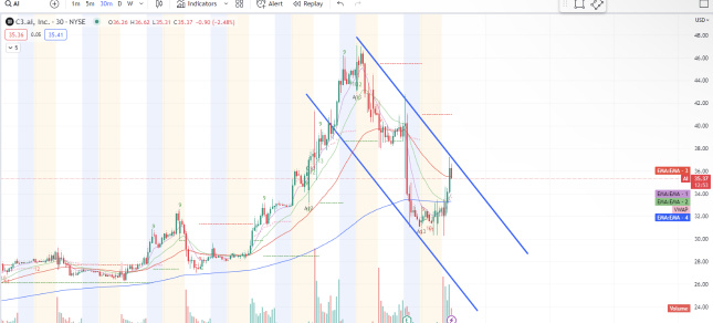 AI touched the key support level.