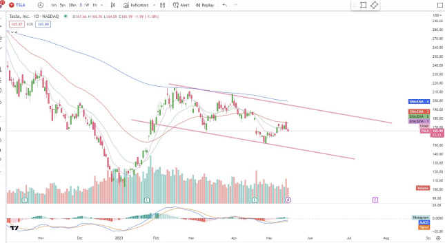 Both the short-term and mid-term outlook for Tesla is bearish.